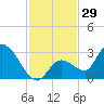 Snipe Point tide chart for Wednesday, November 29, 2023