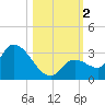Snipe Point tide chart for Thursday, November 2, 2023