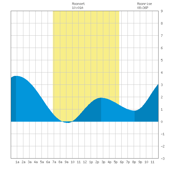 Snipe Point tide chart for Thursday, November 30, 2023