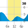 Snipe Point tide chart for Thursday, November 30, 2023