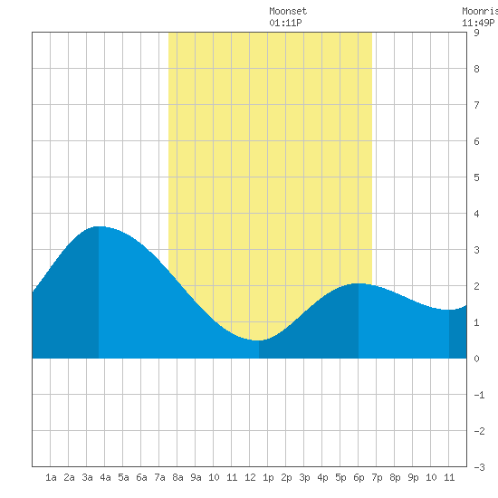 Snipe Point tide chart for Friday, November 3, 2023