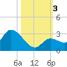 Snipe Point tide chart for Friday, November 3, 2023