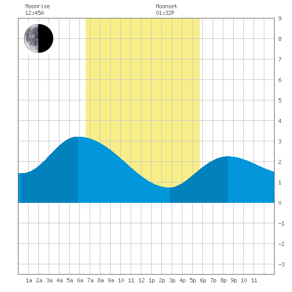 Snipe Point tide chart for Sunday, November 5, 2023