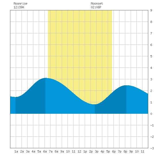 Snipe Point tide chart for Monday, November 6, 2023
