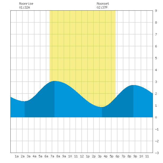 Snipe Point tide chart for Tuesday, November 7, 2023