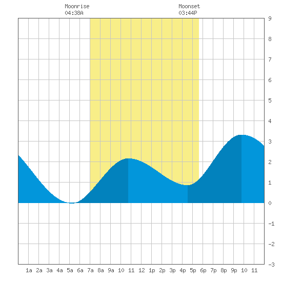 Snipe Point tide chart for Sunday, December 10, 2023