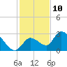Snipe Point tide chart for Sunday, December 10, 2023