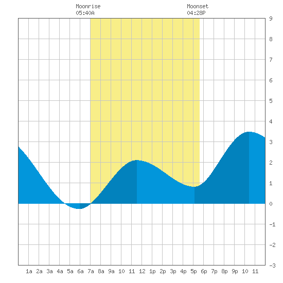 Snipe Point tide chart for Monday, December 11, 2023