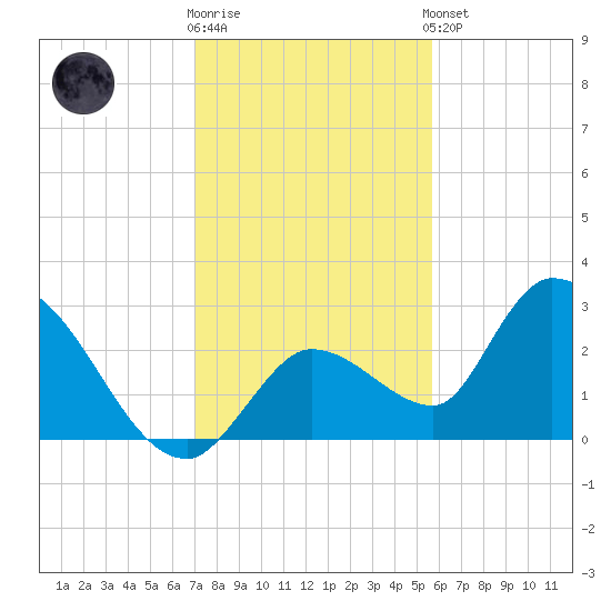 Snipe Point tide chart for Tuesday, December 12, 2023