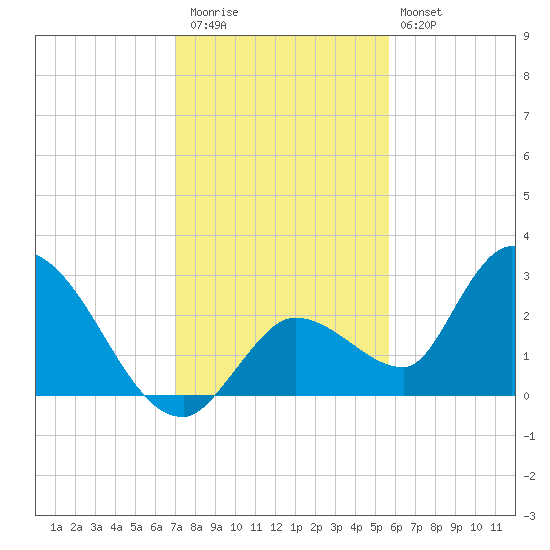 Snipe Point tide chart for Wednesday, December 13, 2023