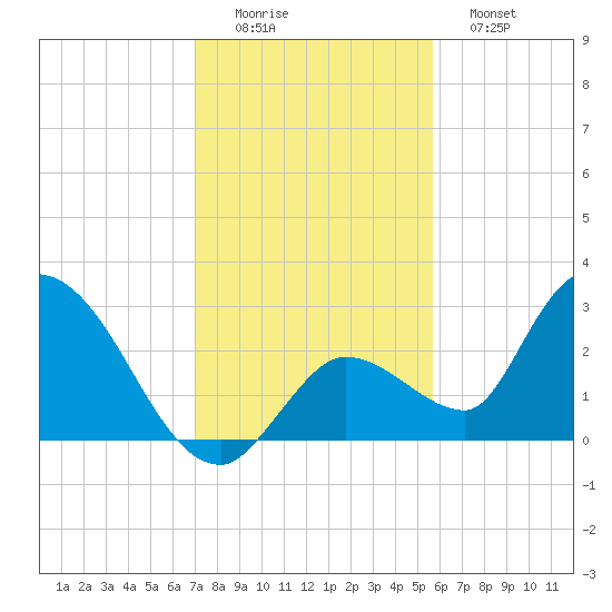 Snipe Point tide chart for Thursday, December 14, 2023