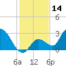 Snipe Point tide chart for Thursday, December 14, 2023