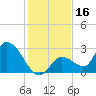 Snipe Point tide chart for Saturday, December 16, 2023