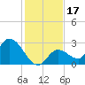 Snipe Point tide chart for Sunday, December 17, 2023