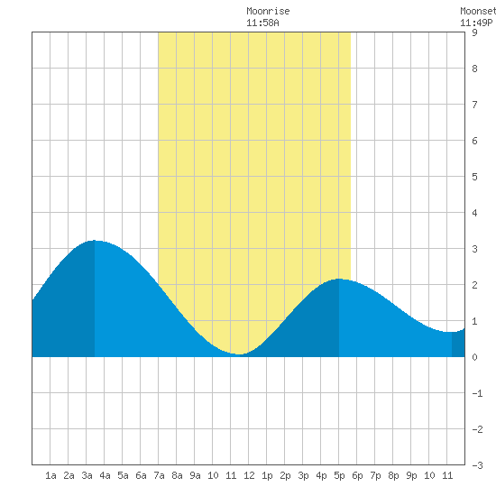 Snipe Point tide chart for Monday, December 18, 2023