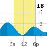 Snipe Point tide chart for Monday, December 18, 2023