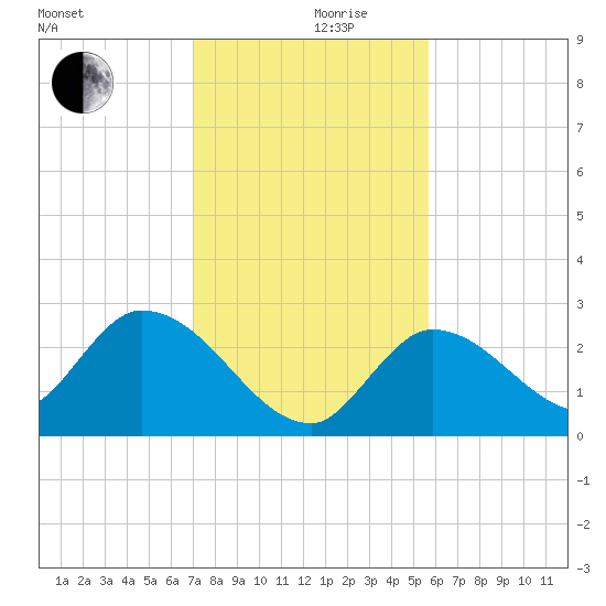 Snipe Point tide chart for Tuesday, December 19, 2023