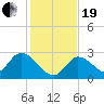 Snipe Point tide chart for Tuesday, December 19, 2023
