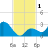 Snipe Point tide chart for Friday, December 1, 2023
