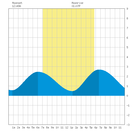 Snipe Point tide chart for Wednesday, December 20, 2023