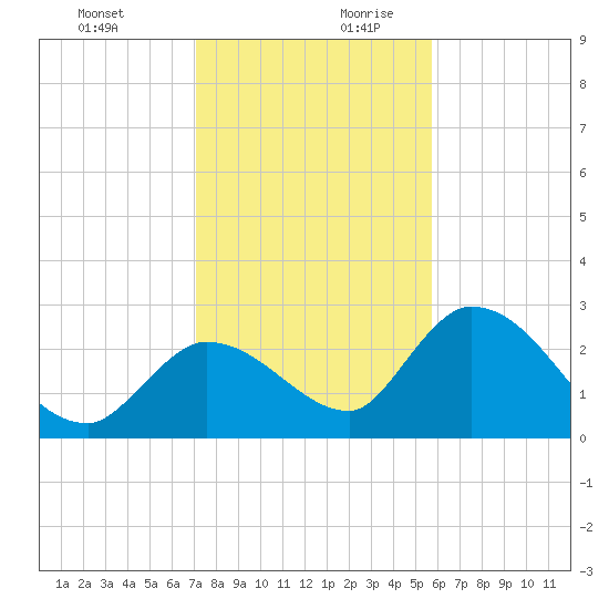 Snipe Point tide chart for Thursday, December 21, 2023