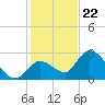 Snipe Point tide chart for Friday, December 22, 2023
