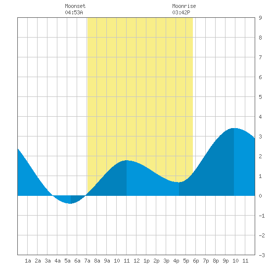 Snipe Point tide chart for Sunday, December 24, 2023