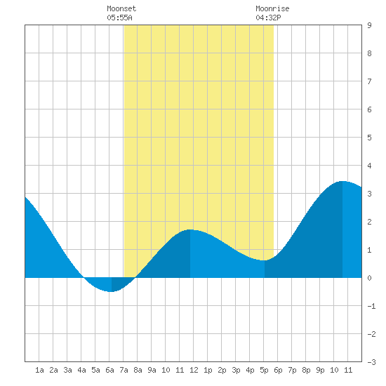 Snipe Point tide chart for Monday, December 25, 2023