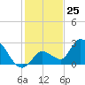 Snipe Point tide chart for Monday, December 25, 2023