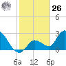 Snipe Point tide chart for Tuesday, December 26, 2023