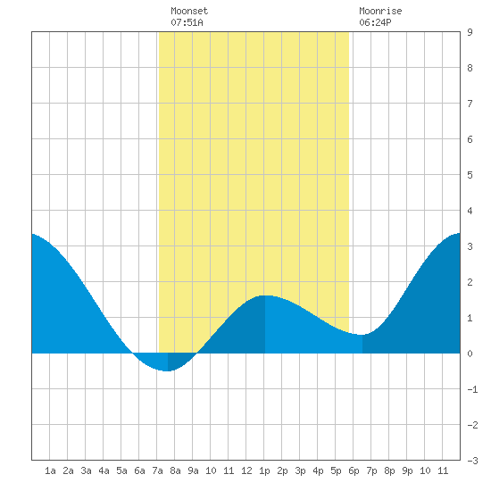 Snipe Point tide chart for Wednesday, December 27, 2023