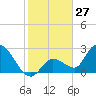 Snipe Point tide chart for Wednesday, December 27, 2023