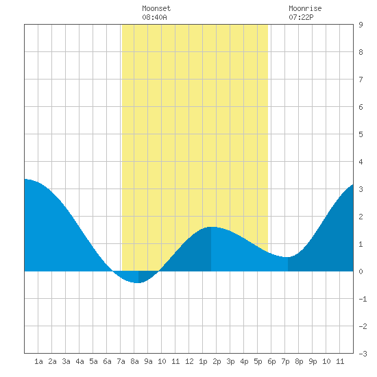Snipe Point tide chart for Thursday, December 28, 2023