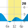 Snipe Point tide chart for Thursday, December 28, 2023