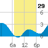 Snipe Point tide chart for Friday, December 29, 2023