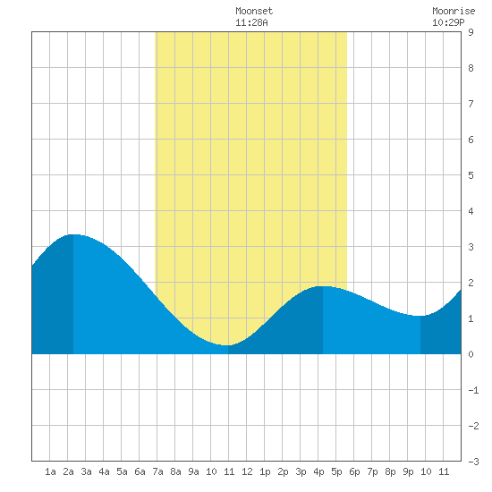 Snipe Point tide chart for Saturday, December 2, 2023