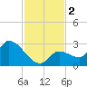 Snipe Point tide chart for Saturday, December 2, 2023