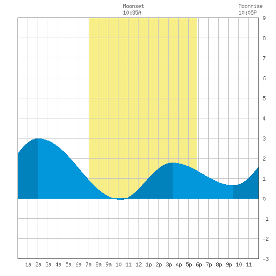 Snipe Point tide chart for Sunday, December 31, 2023