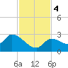 Snipe Point tide chart for Monday, December 4, 2023