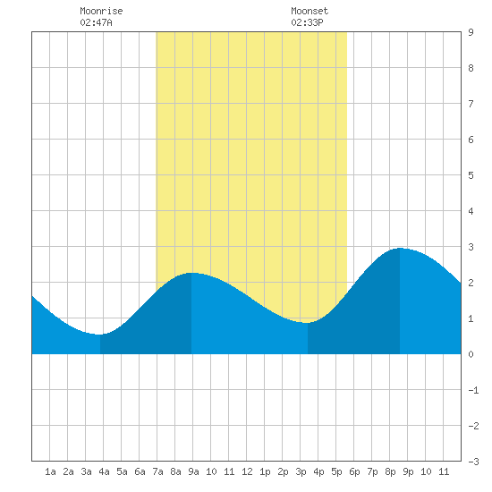 Snipe Point tide chart for Friday, December 8, 2023