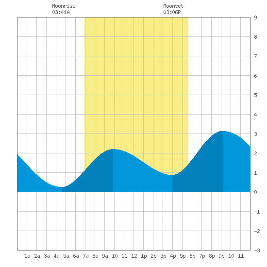 Snipe Point tide chart for Saturday, December 9, 2023