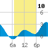 Snipe Point tide chart for Wednesday, January 10, 2024