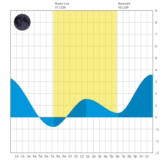 Snipe Point tide chart for Thursday, January 11, 2024
