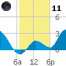 Snipe Point tide chart for Thursday, January 11, 2024