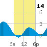 Snipe Point tide chart for Sunday, January 14, 2024