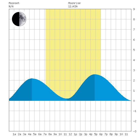 Snipe Point tide chart for Wednesday, January 17, 2024