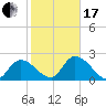 Snipe Point tide chart for Wednesday, January 17, 2024