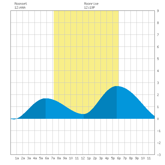 Snipe Point tide chart for Thursday, January 18, 2024