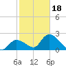 Snipe Point tide chart for Thursday, January 18, 2024