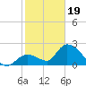Snipe Point tide chart for Friday, January 19, 2024